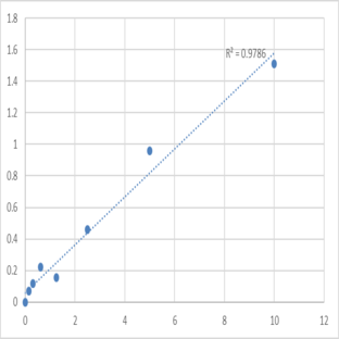 Human S-phase kinase-associated protein 1 (SKP1) ELISA Kit