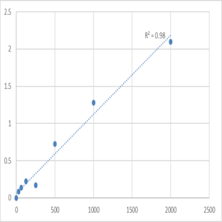 Human Ski-like protein (SKIL) ELISA Kit