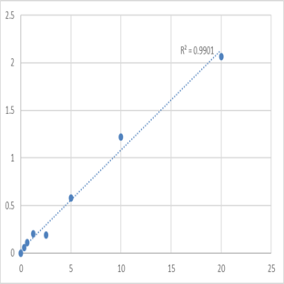 Human NAD-dependent deacetylase sirtuin-3, mitochondrial (SIRT3) ELISA Kit