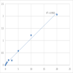 Human NAD-dependent deacetylase sirtuin-3, mitochondrial (SIRT3) ELISA Kit