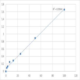 Human NAD-dependent deacetylase sirtuin-2 (SIRT2/SIR2L/SIR2L2) ELISA Kit