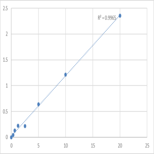 Human SH3 domain-binding protein 2 (SH3BP2) ELISA Kit