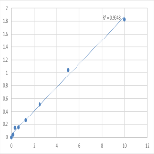 Human SH3 domain-binding glutamic acid-rich-like protein (SH3BGRL) ELISA Kit