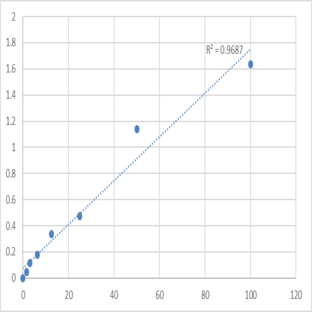 Human Pulmonary surfactant-associated protein B (SP-B) ELISA Kit