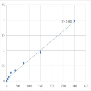 Human Pulmonary surfactant-associated protein A (SFTPA1) ELISA Kit