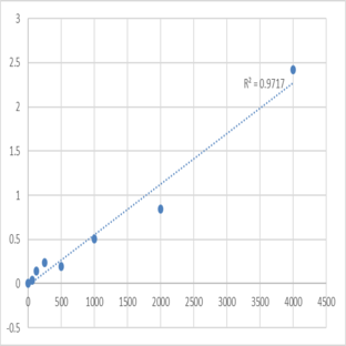 Human Secreted frizzled-related protein 4 (SFRP4) ELISA Kit