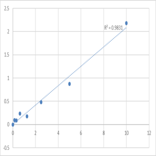 Human Secreted frizzled-related protein 1 (SFRP1) ELISA Kit