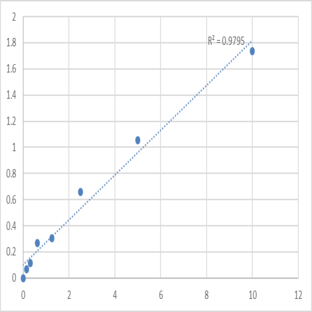 Human Histone-lysine N-methyltransferase SETD7 (SETD7) ELISA Kit