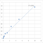 Human Histone-lysine N-methyltransferase SETD7 (SETD7) ELISA Kit