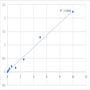 Human Sestrin-3 (SESN3) ELISA Kit