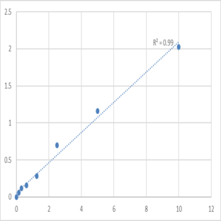 Human Sestrin-2 (SESN2) ELISA Kit