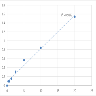 Human Sestrin-1 (SESN1) ELISA Kit