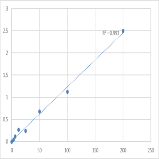 Human Antithrombin III (AT III) ELISA Kit