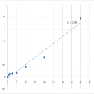 Human Serpin B5 (SERPINB5) ELISA Kit