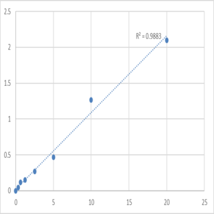 Human Leukocyte elastase inhibitor (SERPINB1) ELISA Kit