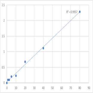 Human Protein Z-dependent protease inhibitor (SERPINA10) ELISA Kit