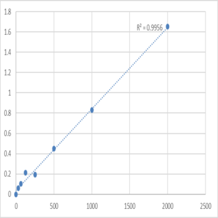 Human Semaphorin-4A (SEMA4A) ELISA Kit