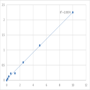 Human Serum deprivation response (SDPR) ELISA Kit