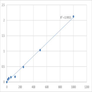 Human Syndecan-2 (SDC2) ELISA Kit