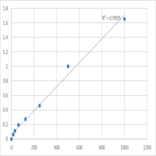 Human SCY1-like protein 2 (SCYL2) ELISA Kit