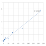 Human Secretin (SCT) ELISA Kit