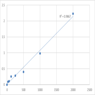 Human Secretagogin (SCGN) ELISA Kit