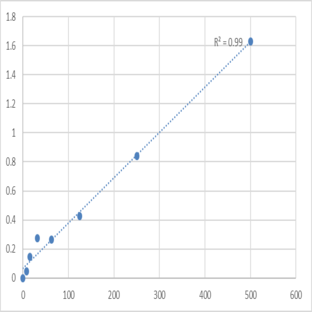 Human Neuroendocrine protein 7B2 (SCG5) ELISA Kit