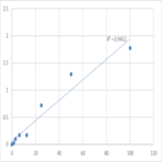 Human Stem Cell Factor Receptor (SCFR) ELISA Kit