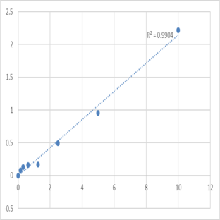 Human Scavenger receptor class A member 5 (SCARA5) ELISA Kit