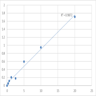 Human DNA-binding protein SATB1 (SATB1) ELISA Kit