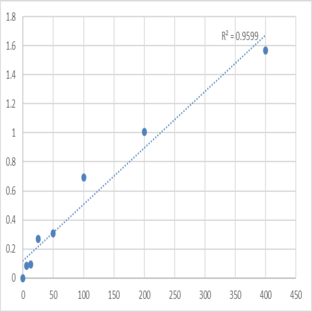 Human Salusin Beta (SALB) ELISA Kit