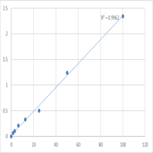 Human Serum amyloid A (SAA) ELISA Kit