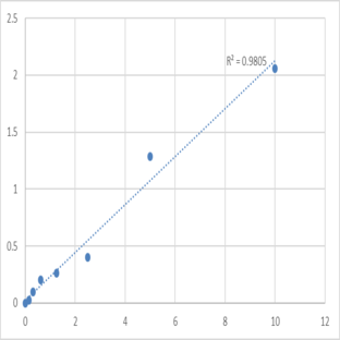 Human S100 calcium binding protein P (S100P) ELISA Kit