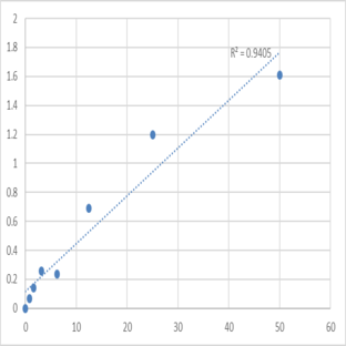 Human Ryanodine receptor 1 (RYR1) ELISA Kit