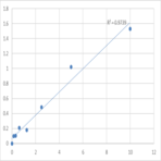 Human Relaxin-3 receptor 1 (RXFP3) ELISA Kit