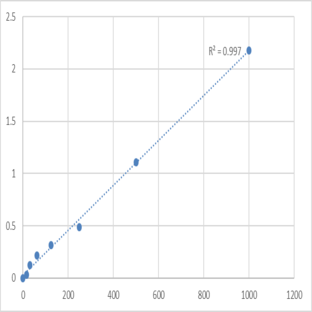 Human R-spondin-2 (RSPO2) ELISA Kit