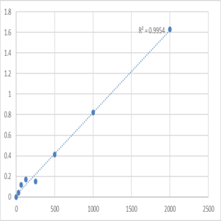 Human Short/branched chain specific acyl-CoA dehydrogenase, mitochondrial (ACADSB) ELISA Kit