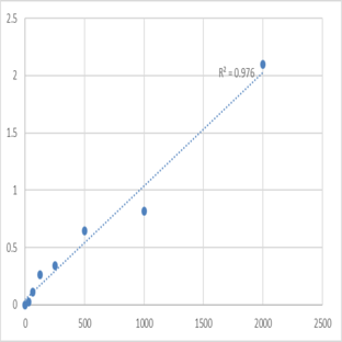 Human Arf-GAP with coiled-coil, ANK repeat and PH domain-containing protein 1 (ACAP1) ELISA Kit