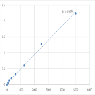 Human Acetyl-CoA acetyltransferase, cytosolic (ACAT2) ELISA Kit