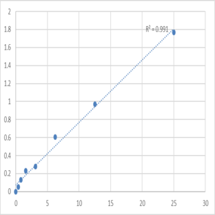 Human Angiotensin I Converting Enzyme (ACE) ELISA Kit