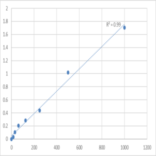 Human Acyl-CoA synthetase family member 2, mitochondrial (ACSF2) ELISA Kit