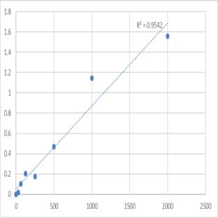 Human Long-chain-fatty-acid--CoA ligase 1 (ACSL1) ELISA Kit