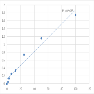 Human Actin, alpha skeletal muscle (ACTA1) ELISA Kit