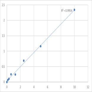 Human Actin, gamma-enteric smooth muscle (ACTG2) ELISA Kit