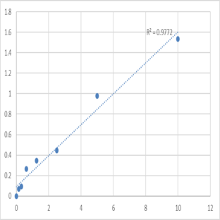 Human Actin-like protein 6A (ACTL6A) ELISA Kit