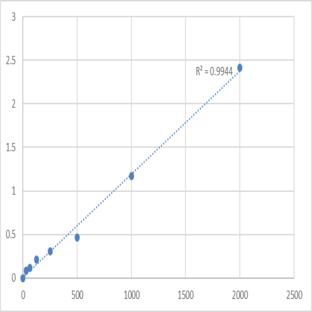 Human Adropin (AD) ELISA Kit