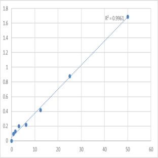 Human Arginyl-tRNA Synthetase (RARS) ELISA Kit