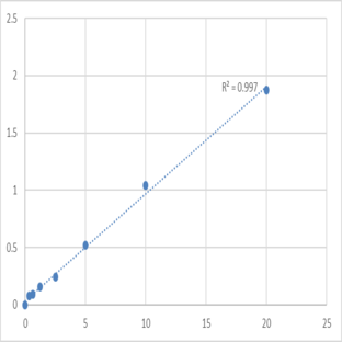 Human DNA repair protein RAD51 homolog 1 (RAD51) ELISA Kit