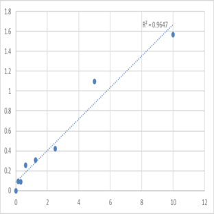 Human Rac GTPase-activating protein 1 (RACGAP1) ELISA Kit