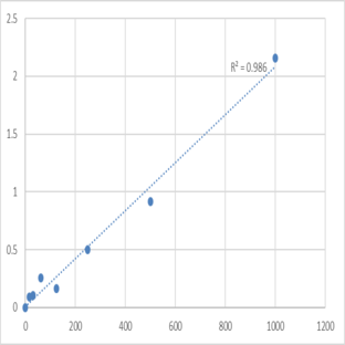 Human Ras-related protein Rab-3B (RAB3B) ELISA Kit